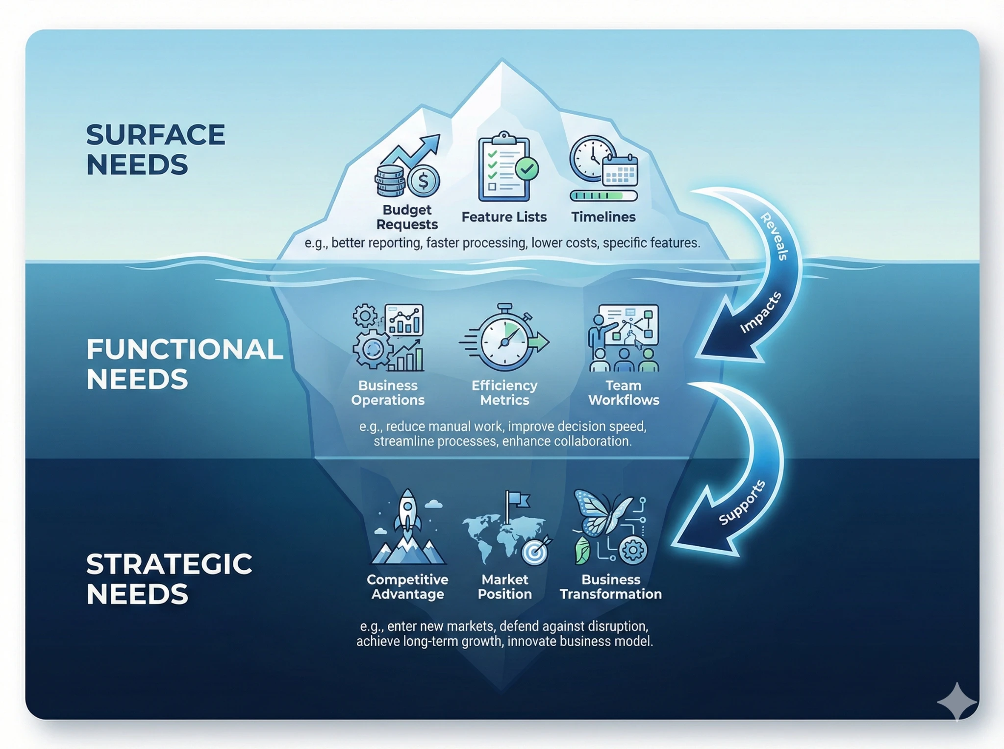 Beyond the Product: How to Create Real Value in Discovery
